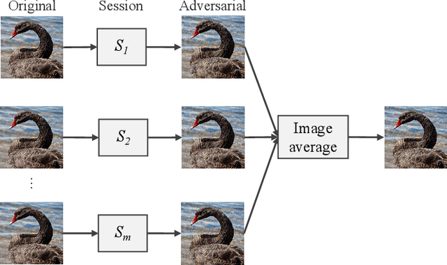 Figure 2 for Adversarial example soups: averaging multiple adversarial examples improves transferability without increasing additional generation time