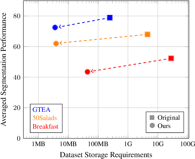 Figure 1 for Condensing Action Segmentation Datasets via Generative Network Inversion