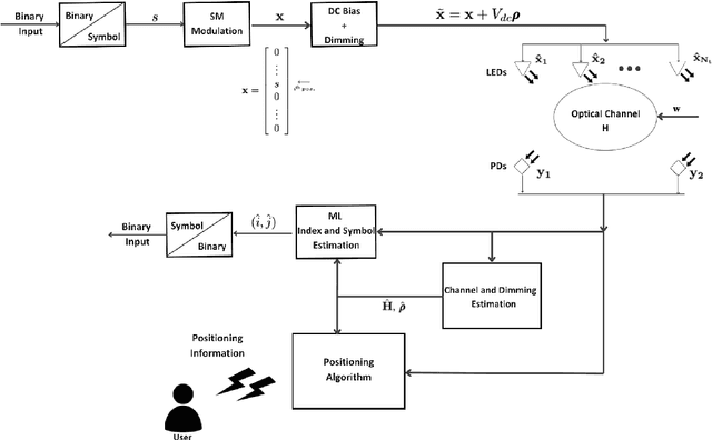 Figure 1 for Joint Communication and Indoor Positioning Based on Visible Light in the Presence of Dimming