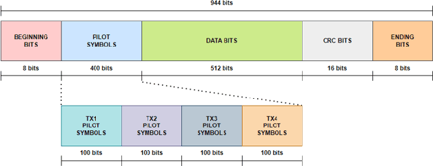 Figure 2 for Joint Communication and Indoor Positioning Based on Visible Light in the Presence of Dimming