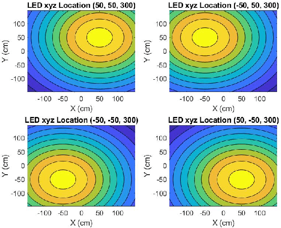 Figure 4 for Joint Communication and Indoor Positioning Based on Visible Light in the Presence of Dimming