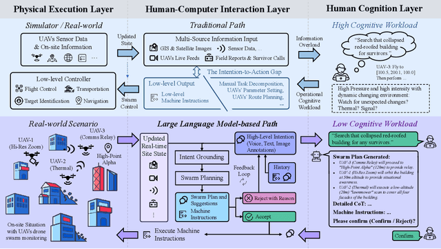 Figure 1 for An LLM-based Framework for Human-Swarm Teaming Cognition in Disaster Search and Rescue