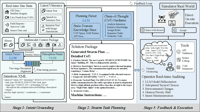 Figure 3 for An LLM-based Framework for Human-Swarm Teaming Cognition in Disaster Search and Rescue