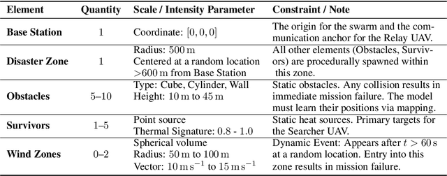Figure 2 for An LLM-based Framework for Human-Swarm Teaming Cognition in Disaster Search and Rescue