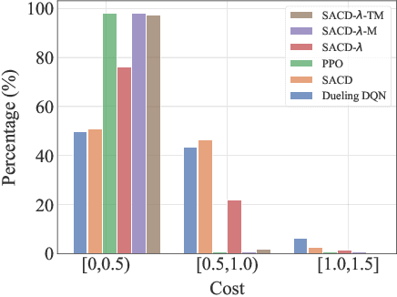 Figure 2 for Human-aligned Safe Reinforcement Learning for Highway On-Ramp Merging in Dense Traffic