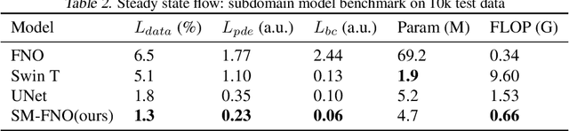 Figure 4 for Towards General Neural Surrogate Solvers with Specialized Neural Accelerators