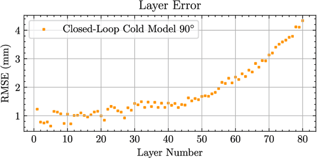 Figure 4 for Robotic Wire Arc Additive Manufacturing with Variable Height Layers