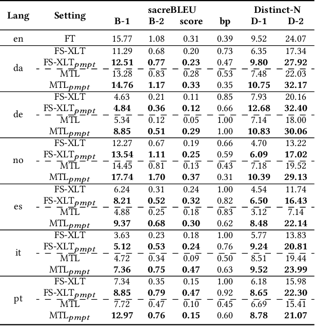 Figure 3 for Prompt Learning to Mitigate Catastrophic Forgetting in Cross-lingual Transfer for Open-domain Dialogue Generation
