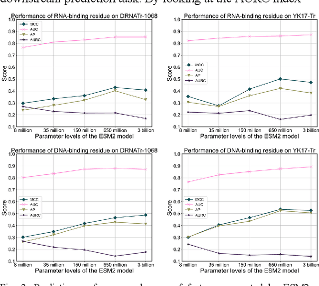 Figure 3 for ESM-NBR: fast and accurate nucleic acid-binding residue prediction via protein language model feature representation and multi-task learning