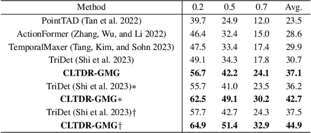 Figure 4 for Temporal Action Localization with Cross Layer Task Decoupling and Refinement