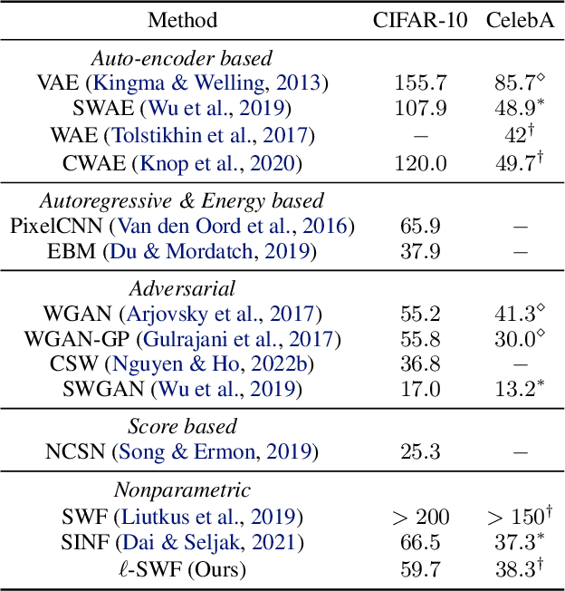 Figure 2 for Nonparametric Generative Modeling with Conditional and Locally-Connected Sliced-Wasserstein Flows