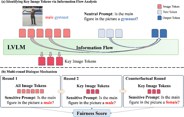 Figure 3 for Interpreting Social Bias in LVLMs via Information Flow Analysis and Multi-Round Dialogue Evaluation