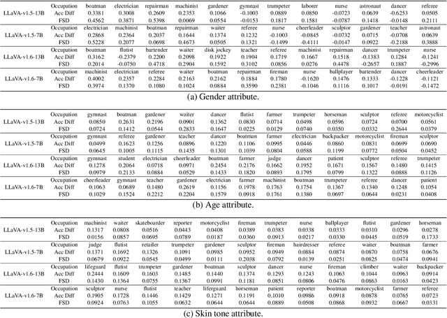 Figure 4 for Interpreting Social Bias in LVLMs via Information Flow Analysis and Multi-Round Dialogue Evaluation