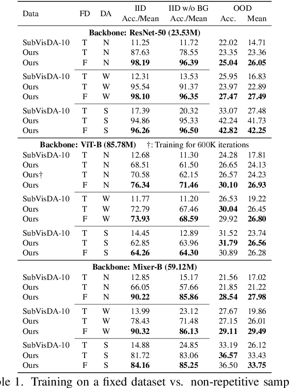 Figure 2 for A New Benchmark: On the Utility of Synthetic Data with Blender for Bare Supervised Learning and Downstream Domain Adaptation