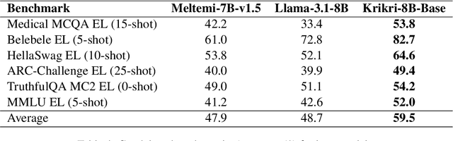 Figure 4 for Krikri: Advancing Open Large Language Models for Greek