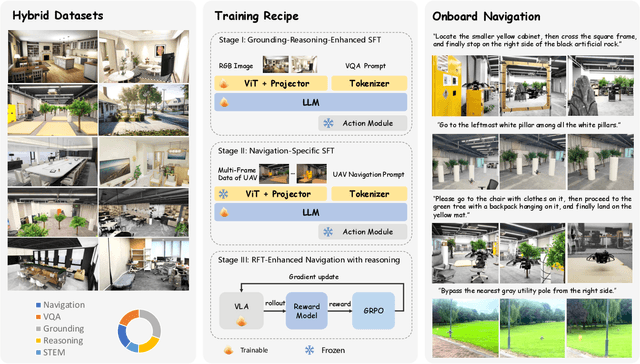 Figure 1 for VLA-AN: An Efficient and Onboard Vision-Language-Action Framework for Aerial Navigation in Complex Environments