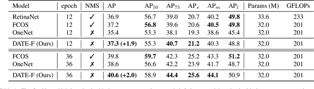 Figure 2 for DATE: Dual Assignment for End-to-End Fully Convolutional Object Detection