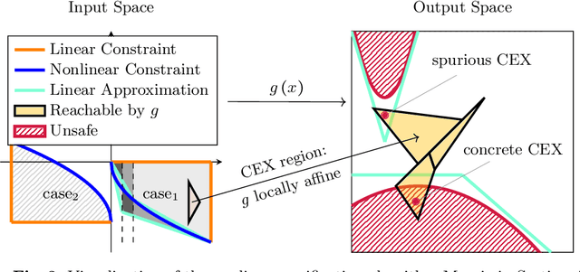 Figure 4 for Provably Safe Neural Network Controllers via Differential Dynamic Logic