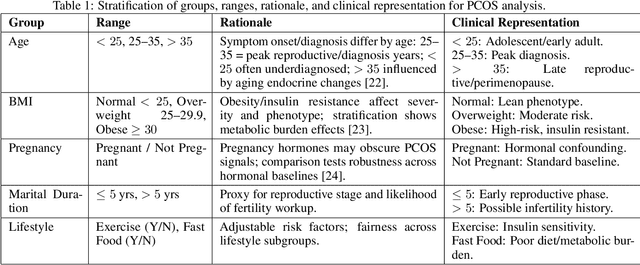 Figure 1 for An Explainable and Fair AI Tool for PCOS Risk Assessment: Calibration, Subgroup Equity, and Interactive Clinical Deployment