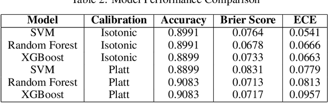 Figure 3 for An Explainable and Fair AI Tool for PCOS Risk Assessment: Calibration, Subgroup Equity, and Interactive Clinical Deployment