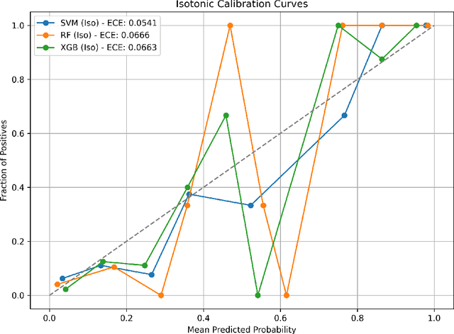 Figure 2 for An Explainable and Fair AI Tool for PCOS Risk Assessment: Calibration, Subgroup Equity, and Interactive Clinical Deployment