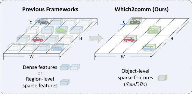 Figure 1 for Which2comm: An Efficient Collaborative Perception Framework for 3D Object Detection
