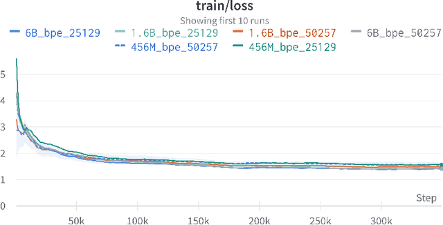 Figure 2 for LexGPT 0.1: pre-trained GPT-J models with Pile of Law