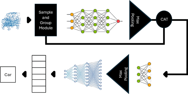 Figure 2 for Enhancing 3D Point Cloud Classification with ModelNet-R and Point-SkipNet