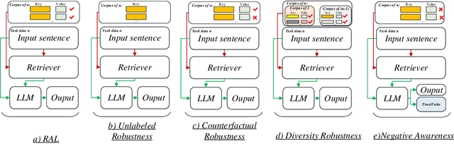Figure 4 for Benchmarking Retrieval-Augmented Large Language Models in Biomedical NLP: Application, Robustness, and Self-Awareness