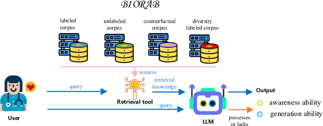 Figure 1 for Benchmarking Retrieval-Augmented Large Language Models in Biomedical NLP: Application, Robustness, and Self-Awareness