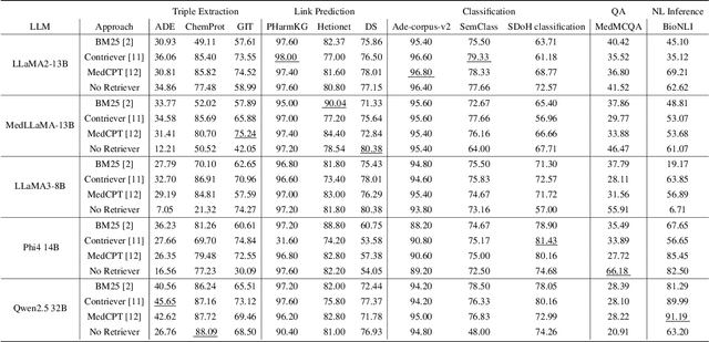 Figure 2 for Benchmarking Retrieval-Augmented Large Language Models in Biomedical NLP: Application, Robustness, and Self-Awareness
