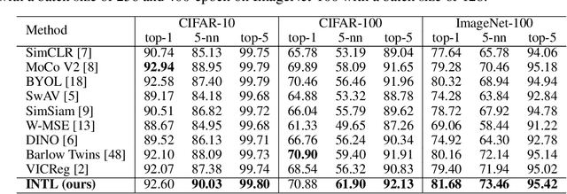 Figure 4 for Modulate Your Spectrum in Self-Supervised Learning