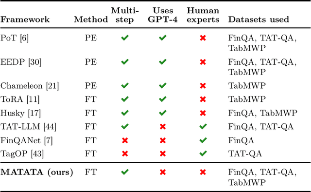 Figure 2 for MATATA: A weakly-supervised MAthematical Tool-Assisted reasoning for Tabular Applications