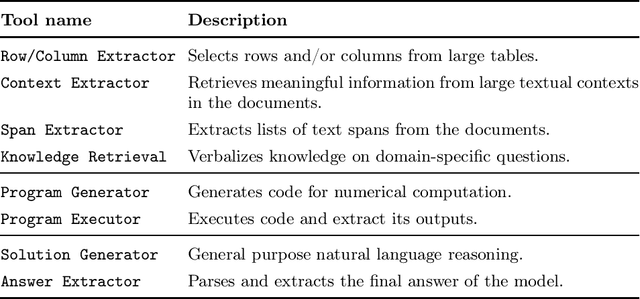 Figure 3 for MATATA: A weakly-supervised MAthematical Tool-Assisted reasoning for Tabular Applications