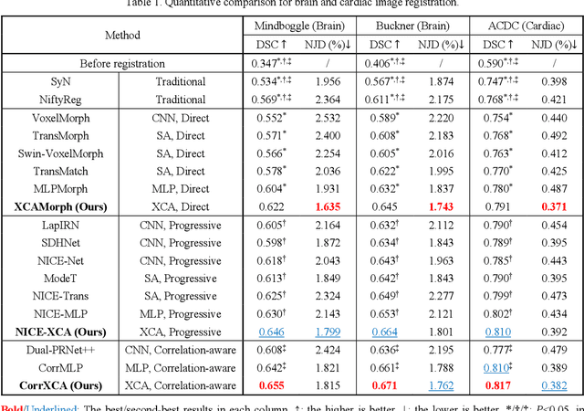 Figure 2 for Advancing Deformable Medical Image Registration with Multi-axis Cross-covariance Attention