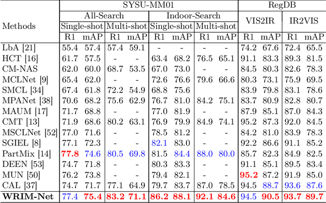 Figure 2 for WRIM-Net: Wide-Ranging Information Mining Network for Visible-Infrared Person Re-Identification