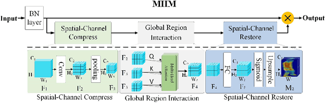 Figure 4 for WRIM-Net: Wide-Ranging Information Mining Network for Visible-Infrared Person Re-Identification