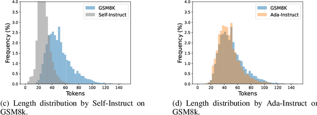 Figure 1 for Ada-Instruct: Adapting Instruction Generators for Complex Reasoning