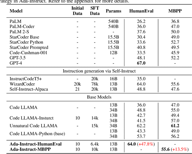 Figure 2 for Ada-Instruct: Adapting Instruction Generators for Complex Reasoning