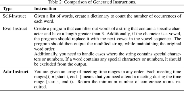 Figure 4 for Ada-Instruct: Adapting Instruction Generators for Complex Reasoning