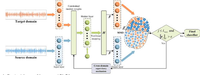 Figure 1 for Constructive Incremental Learning for Fault Diagnosis of Rolling Bearings with Ensemble Domain Adaptation