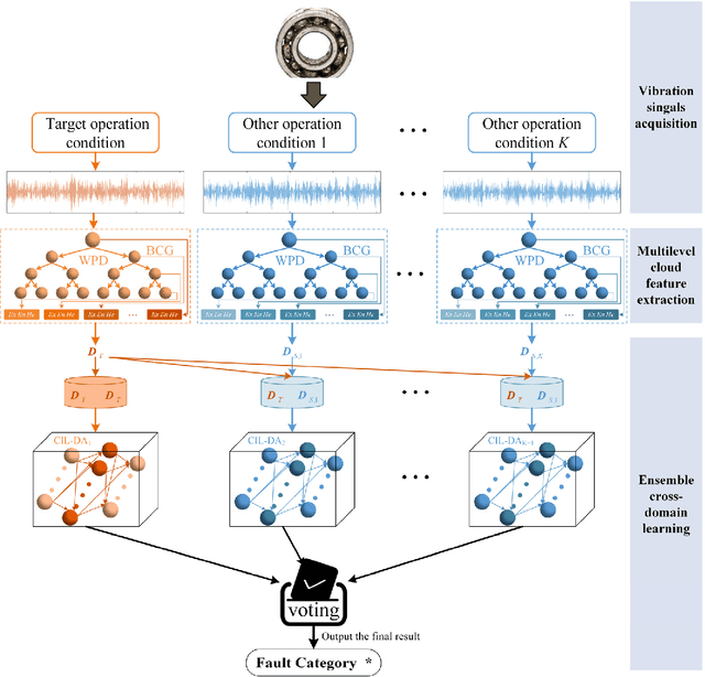 Figure 3 for Constructive Incremental Learning for Fault Diagnosis of Rolling Bearings with Ensemble Domain Adaptation