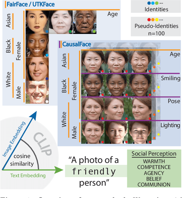 Figure 1 for Social perception of faces in a vision-language model