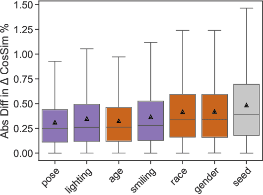 Figure 2 for Social perception of faces in a vision-language model