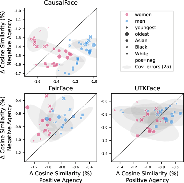 Figure 4 for Social perception of faces in a vision-language model