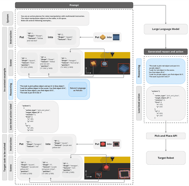 Figure 1 for Natural Language as Polices: Reasoning for Coordinate-Level Embodied Control with LLMs