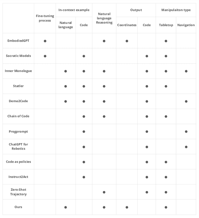 Figure 4 for Natural Language as Polices: Reasoning for Coordinate-Level Embodied Control with LLMs