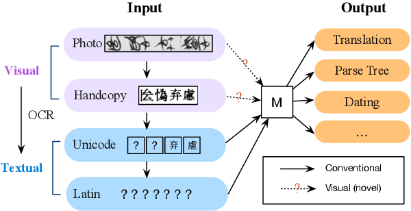 Figure 1 for LogogramNLP: Comparing Visual and Textual Representations of Ancient Logographic Writing Systems for NLP