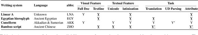 Figure 2 for LogogramNLP: Comparing Visual and Textual Representations of Ancient Logographic Writing Systems for NLP