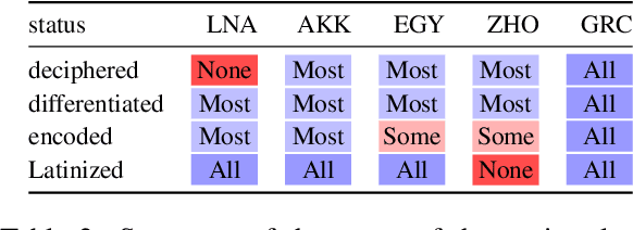 Figure 4 for LogogramNLP: Comparing Visual and Textual Representations of Ancient Logographic Writing Systems for NLP